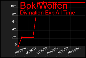 Total Graph of Bpk Wolfen