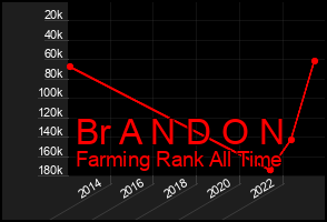 Total Graph of Br A N D O N