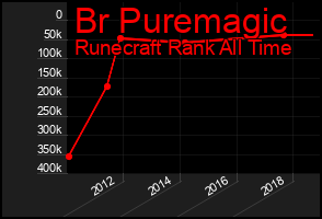 Total Graph of Br Puremagic