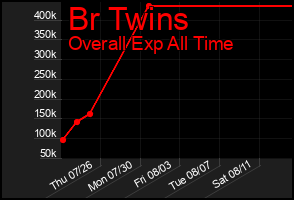 Total Graph of Br Twins