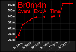 Total Graph of Br0m4n