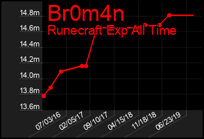Total Graph of Br0m4n