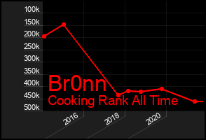 Total Graph of Br0nn