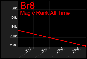 Total Graph of Br8