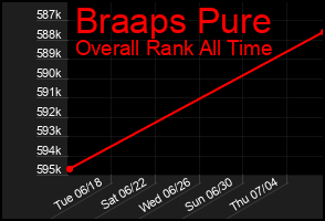 Total Graph of Braaps Pure