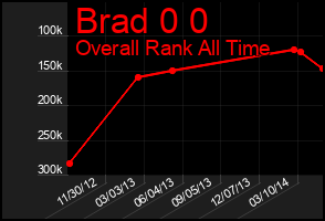 Total Graph of Brad 0 0