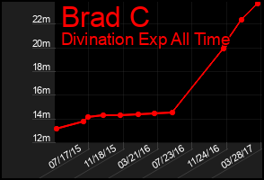 Total Graph of Brad C