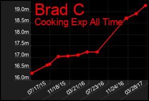 Total Graph of Brad C