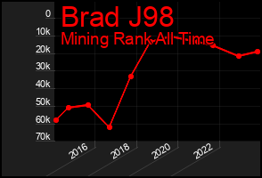 Total Graph of Brad J98
