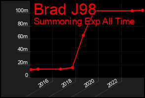 Total Graph of Brad J98