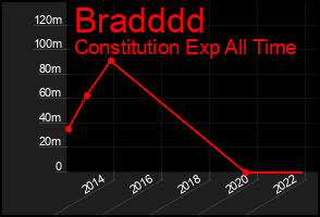 Total Graph of Bradddd