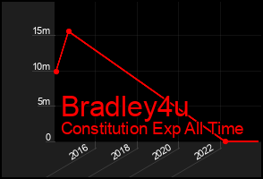 Total Graph of Bradley4u