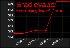 Total Graph of Bradleyapc