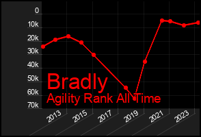 Total Graph of Bradly