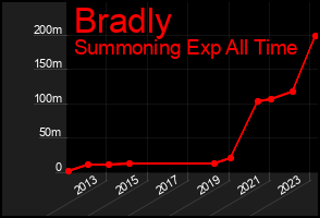 Total Graph of Bradly