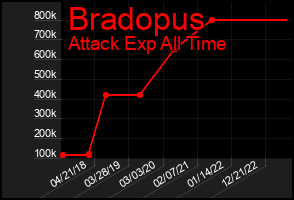 Total Graph of Bradopus