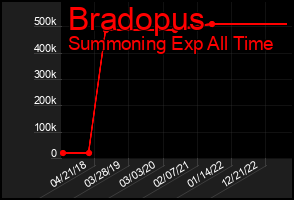 Total Graph of Bradopus