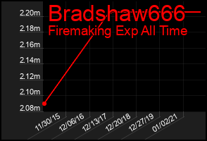 Total Graph of Bradshaw666
