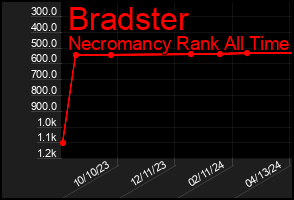 Total Graph of Bradster