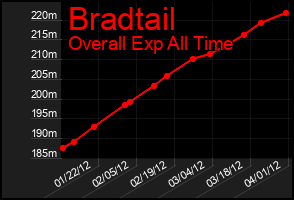 Total Graph of Bradtail