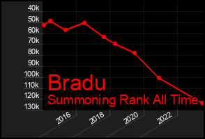 Total Graph of Bradu