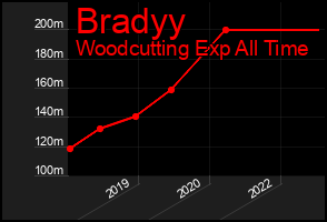 Total Graph of Bradyy