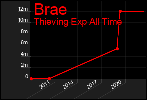 Total Graph of Brae