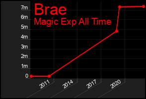Total Graph of Brae