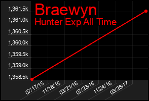 Total Graph of Braewyn