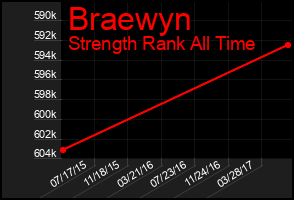 Total Graph of Braewyn