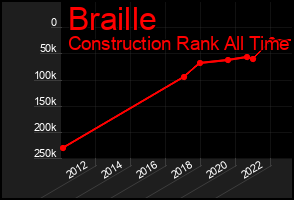 Total Graph of Braille