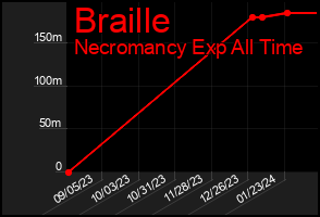 Total Graph of Braille