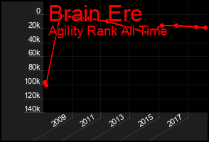 Total Graph of Brain Ere