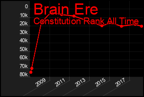 Total Graph of Brain Ere
