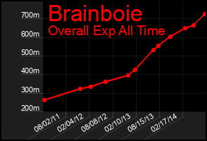 Total Graph of Brainboie