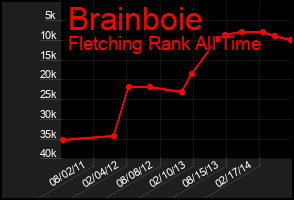 Total Graph of Brainboie