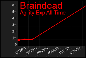 Total Graph of Braindead
