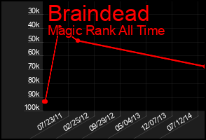 Total Graph of Braindead