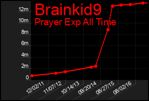 Total Graph of Brainkid9