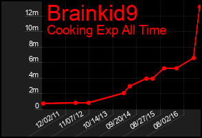 Total Graph of Brainkid9