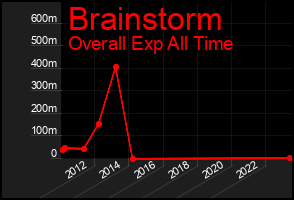 Total Graph of Brainstorm