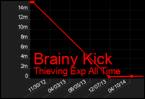 Total Graph of Brainy Kick