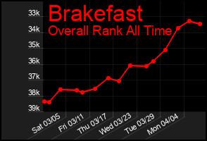 Total Graph of Brakefast
