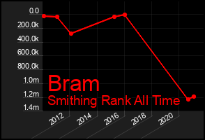Total Graph of Bram