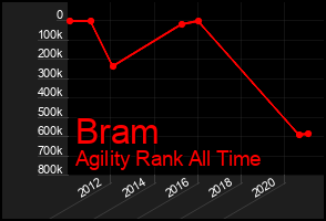 Total Graph of Bram