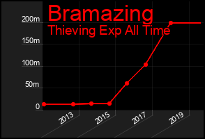 Total Graph of Bramazing
