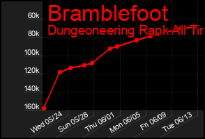 Total Graph of Bramblefoot