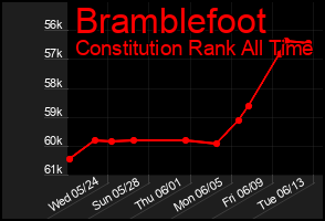 Total Graph of Bramblefoot