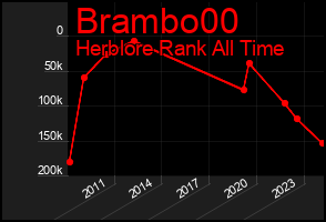Total Graph of Brambo00