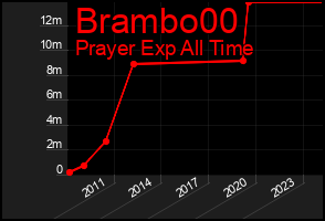 Total Graph of Brambo00